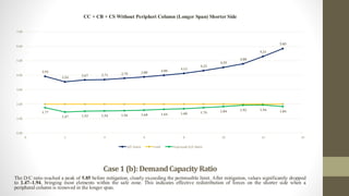 Case1 (b):DemandCapacity Ratio
The D/C ratio reached a peak of 5.85 before mitigation, clearly exceeding the permissible limit. After mitigation, values significantly dropped
to 1.47–1.94, bringing most elements within the safe zone. This indicates effective redistribution of forces on the shorter side when a
peripheral column is removed in the longer span.
3.93
3.54
3.67 3.71 3.79 3.88 4.00
4.13
4.32
4.55
4.80
5.31
5.85
1.77
1.47 1.53 1.54 1.56 1.60 1.64 1.68 1.76 1.84 1.92 1.94 1.84
0.00
1.00
2.00
3.00
4.00
5.00
6.00
7.00
0 2 4 6 8 10 12 14
CC + CB + CS Without Peripheri Column (Longer Span) Shorter Side
D/C Ratio Limit Improved D/C Ratio
 