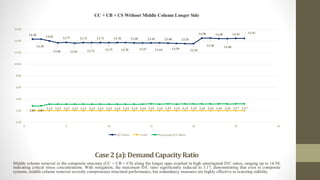 Case2 (a):Demand CapacityRatio
Middle column removal in the composite structure (CC + CB + CS) along the longer span resulted in high unmitigated D/C ratios, ranging up to 14.50,
indicating critical stress concentrations. With mitigation, the maximum D/C ratio significantly reduced to 3.17, demonstrating that even in composite
systems, middle column removal severely compromises structural performance, but redundancy measures are highly effective in restoring stability.
14.30
14.30
14.02
13.66
13.77
13.61
13.72
13.71
13.71
13.71
13.70
13.70
13.68
13.67
13.64
13.64
13.60
13.59
13.55
13.54
14.50
14.50
14.40
14.40
14.43 14.43
2.81 2.81
3.13 3.13 3.13 3.13 3.13 3.13 3.13 3.13 3.14 3.14 3.14 3.14 3.15 3.14 3.15 3.14 3.15 3.15 3.16 3.16 3.16 3.16 3.17 3.17
0.00
2.00
4.00
6.00
8.00
10.00
12.00
14.00
16.00
0 5 10 15 20 25 30
CC + CB + CS Without Middle Column Longer Side
D/C Ratio Limit Improved D/C Ratio
 