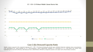 Case2 (b):DemandCapacity Ratio
Middle column removal in the composite structure (CC + CB + CS) observed along the shorter span exhibited relatively moderate stress concentrations,
with unmitigated D/C ratios peaking at 3.51. Post-mitigation, values significantly dropped to a maximum of 1.17, well below the critical limit,
highlighting the structural efficiency and balanced force redistribution offered by composite systems even under such critical failure scenarios.
3.50 3.51
3.39
3.29
3.40
3.32
3.40
3.32
3.41
3.33
3.41 3.42 3.42
3.35
3.42 3.36 3.43 3.39 3.45 3.41 3.47 3.43 3.48 3.45 3.51 3.51
1.17 1.17 1.15
0.75
1.14 1.12 1.14
0.76
1.14 1.12 1.15 1.15
0.78
1.13 1.15 1.13 1.15 1.13 1.15 1.14 1.15 1.14 1.16 1.15 1.16 1.16
0.00
0.50
1.00
1.50
2.00
2.50
3.00
3.50
4.00
0 5 10 15 20 25 30
CC + CB + CS Without Middle Column Shorter Side
D/C Ratio Limit Improved D/C Ratio
 
