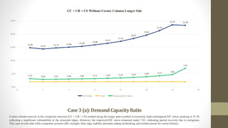 Case3 (a):Demand CapacityRatio
Corner column removal in the composite structure (CC + CB + CS) studied along the longer span resulted in extremely high unmitigated D/C ratios, peaking at 23.30,
reflecting a significant vulnerability at the structural edges. However, the improved D/C ratios remained under 7.01, indicating partial recovery due to mitigation.
This case reveals that while composite systems offer strength, their edge stability demands enhanced detailing and reinforcement for corner failures.
14.84
14.33 14.73 15.00 15.38
15.88
16.51
17.22
18.32
19.62
21.26
23.47 23.30
3.15 2.85 2.93 2.98 3.06 3.15 3.28 3.42 3.63 3.89 4.21
4.66
7.01
0.00
5.00
10.00
15.00
20.00
25.00
0 2 4 6 8 10 12 14
CC + CB + CS Without Corner Column Longer Side
D/C Ratio Limit Improved D/C Ratio
 