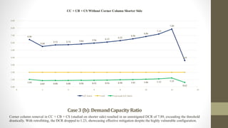 Case3 (b):DemandCapacity Ratio
Corner column removal in CC + CB + CS (studied on shorter side) resulted in an unmitigated DCR of 7.89, exceeding the threshold
drastically. With retrofitting, the DCR dropped to 1.23, showcasing effective mitigation despite the highly vulnerable configuration.
6.46
5.50
5.72 5.74 5.84 5.96 6.12
6.32
6.56
6.86
7.19
7.89
3.61
1.04
0.85 0.88 0.88 0.90 0.92 0.94 0.98 1.01 1.06 1.12 1.23
0.62
0.00
1.00
2.00
3.00
4.00
5.00
6.00
7.00
8.00
9.00
0 2 4 6 8 10 12 14
CC + CB + CS Without Corner Column Shorter Side
D/C Ratio Limit Improved D/C Ratio
 