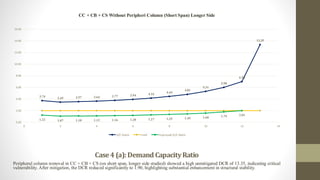Case4 (a):Demand CapacityRatio
Peripheral column removal in CC + CB + CS (on short span, longer side studied) showed a high unmitigated DCR of 13.35, indicating critical
vulnerability. After mitigation, the DCR reduced significantly to 1.90, highlighting substantial enhancement in structural stability.
3.74
3.45 3.57 3.64 3.77 3.94 4.16
4.44
4.81
5.31
5.98
6.99
13.35
1.22 1.07 1.10 1.12 1.16 1.20 1.27 1.35 1.45 1.60 1.79 2.01
0.00
2.00
4.00
6.00
8.00
10.00
12.00
14.00
16.00
0 2 4 6 8 10 12 14
CC + CB + CS Without Peripheri Column (Short Span) Longer Side
D/C Ratio Limit Improved D/C Ratio
 