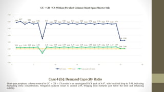 Case4 (b):DemandCapacity Ratio
Short span periphery column removal in CC + CB + CS results in an unmitigated DCR peak of 6.07, with localized drop to 3.49, indicating
fluctuating stress concentrations. Mitigation reduced values to around 2.04, bringing most elements just below the limit and enhancing
stability.
5.88
6.07
5.63
5.93
5.65
5.82
3.49
5.81
5.63
5.82
5.63
5.81
5.63
5.81
5.64
5.80
5.64
5.78
5.64 5.76 5.65 5.74 5.65 5.71
3.26 3.26
2.23 2.17 2.22 2.25 2.21 2.28
1.37
2.28 2.21 2.29 2.22 2.29 2.22 2.29 2.22 2.30 2.24 2.30 2.25 2.29 2.26 2.29 2.27 2.30
2.04 2.04
0.00
1.00
2.00
3.00
4.00
5.00
6.00
7.00
0 5 10 15 20 25 30
CC + CB + CS Without Perpheri Column (Short Span) Shorter Side
D/C Ratio Limit Improved D/C Ratio
 