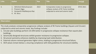 S.No. Author Year Title Journal
3. 1. Abhishek Maheshwaram
2. Praveen Oggu
3. Goriparthi Mallikarjuna Rao
4. M. Venu
2022 Comparative study on progressive
collapse analysis of RC frame buildings
subjected to wind and seismic loads
ISTCE 2021
Observation:
​The study analyzes comparative progressive collapse analysis of RC frame buildings (Square and Circular)
subjected to wind and seismic loads. Key findings include:​
1. Circular plan buildings perform 10-20% better in progressive collapse resistance than square plan
buildings.
2. Seismically designed structures exhibit greater resistance to progressive collapse.
3. Structural symmetry enhances stability by improving load redistribution.
4. External column removal generates higher stress, leading to progressive structural failure.
5. DCR values remain below 2, ensuring compliance with GSA guidelines for structural stability.
 