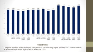 TimePeriod
Composite structure shows the longest time period (1.14s) indicating higher flexibility. RCC has the shortest
(0.965s), making it stiffest. Hybrid falls in between at 1.02s.
0.965 0.969
0.924 0.922
0.96 0.966 0.97 0.99
0.921
0.96
1.14 1.12
1.08 1.06
1.13
0
0.2
0.4
0.6
0.8
1
1.2
RC + RB +
RS
RC + RB +
RS (Without
Column
Long Span)
RC + RB +
RS (Without
Column
Short Span)
RC + RB +
RS (
Without
Column
Middle)
RC + RB +
RS (
Without
Column
Corner)
CC + RB +
RS
CC + RB +
RS (Without
Column
Long Span)
CC + RB +
RS (Without
Column
Short Span)
CC + RB +
RS (
Without
Column
Middle)
CC+ RB +
RS (
Without
Column
Corner)
CC + CB +
CS
CC + CB +
CS
(Without
Column
Long Span)
CC + CB +
CS
(Without
Column
Short Span)
CC + CB +
CS (
Without
Column
Middle)
CC + CB +
CS (
Without
Column
Corner)
 