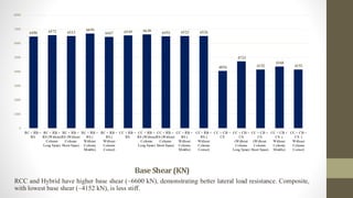 Base Shear(KN)
RCC and Hybrid have higher base shear (~6600 kN), demonstrating better lateral load resistance. Composite,
with lowest base shear (~4152 kN), is less stiff.
6486 6572 6513
6694
6467 6549 6630 6493 6523 6526
4054
4723
4152
4368
4151
0
1000
2000
3000
4000
5000
6000
7000
8000
RC + RB +
RS
RC + RB +
RS (Without
Column
Long Span)
RC + RB +
RS (Without
Column
Short Span)
RC + RB +
RS (
Without
Column
Middle)
RC + RB +
RS (
Without
Column
Corner)
CC + RB +
RS
CC + RB +
RS (Without
Column
Long Span)
CC + RB +
RS (Without
Column
Short Span)
CC + RB +
RS (
Without
Column
Middle)
CC+ RB +
RS (
Without
Column
Corner)
CC + CB +
CS
CC + CB +
CS
(Without
Column
Long Span)
CC + CB +
CS
(Without
Column
Short Span)
CC + CB +
CS (
Without
Column
Middle)
CC + CB +
CS (
Without
Column
Corner)
 