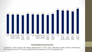 RoofDisplacement(mm)
Composite system showed the largest displacement (~29.35 mm), indicating weaker seismic performance.
RCC had the lowest (22.79 mm), and Hybrid had moderate (23.27 mm) displacement.
22.79 22.5 22.45
21.62
23.31 22.76 22.46 22.88
21.89
23.27
27.94 27.36 27.34
26.17
29.35
0
5
10
15
20
25
30
35
RC + RB +
RS
RC + RB +
RS (Without
Column
Long Span)
RC + RB +
RS (Without
Column
Short Span)
RC + RB +
RS (
Without
Column
Middle)
RC + RB +
RS (
Without
Column
Corner)
CC + RB +
RS
CC + RB +
RS (Without
Column
Long Span)
CC + RB +
RS (Without
Column
Short Span)
CC + RB +
RS (
Without
Column
Middle)
CC+ RB +
RS (
Without
Column
Corner)
CC + CB +
CS
CC + CB +
CS
(Without
Column
Long Span)
CC + CB +
CS
(Without
Column
Short Span)
CC + CB +
CS (
Without
Column
Middle)
CC + CB +
CS (
Without
Column
Corner)
 