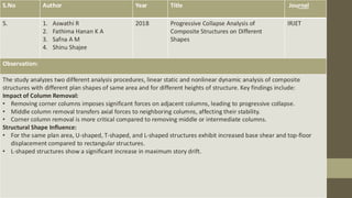 S.No Author Year Title Journal
5. 1. Aswathi R
2. Fathima Hanan K A
3. Safna A M
4. Shinu Shajee
2018 Progressive Collapse Analysis of
Composite Structures on Different
Shapes
IRJET
Observation:
​The study analyzes two different analysis procedures, linear static and nonlinear dynamic analysis of composite
structures with different plan shapes of same area and for different heights of structure. Key findings include:​
Impact of Column Removal:
• Removing corner columns imposes significant forces on adjacent columns, leading to progressive collapse.​
• Middle column removal transfers axial forces to neighboring columns, affecting their stability.​
• Corner column removal is more critical compared to removing middle or intermediate columns.​
Structural Shape Influence:
• For the same plan area, U-shaped, T-shaped, and L-shaped structures exhibit increased base shear and top-floor
displacement compared to rectangular structures.​
• L-shaped structures show a significant increase in maximum story drift.
 