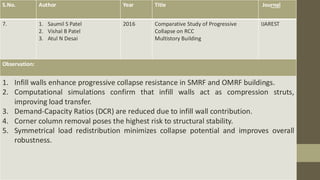 S.No. Author Year Title Journal
7. 1. Saumil S Patel
2. Vishal B Patel
3. Atul N Desai
2016 Comparative Study of Progressive
Collapse on RCC
Multistory Building
IJAREST
Observation:
1. Infill walls enhance progressive collapse resistance in SMRF and OMRF buildings.
2. Computational simulations confirm that infill walls act as compression struts,
improving load transfer.
3. Demand-Capacity Ratios (DCR) are reduced due to infill wall contribution.
4. Corner column removal poses the highest risk to structural stability.
5. Symmetrical load redistribution minimizes collapse potential and improves overall
robustness.
 