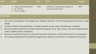 S.No. Author Year Title Journal
9. 1. Yograj Ashok Nimbhorkar
2. Dr. D.P.Joshi
3. Prof. S.U.Pagar
2019 A Review on Progressive Collapse of
Composites Structures
IRJET
Observation:
1. The study investigates the progressive collapse behavior of G+20 composite structures using
ETABS.
2. Analysis follows GSA guidelines, considering both linear static and dynamic methods.
3. Key parameters examined include demand-capacity ratio, base shear, and roof displacement
under sudden failure conditions.
4. Previous research focused on concrete and steel structures, with limited work on composites.
5. The study emphasizes the need for progressive collapse assessment in composite structures.
 