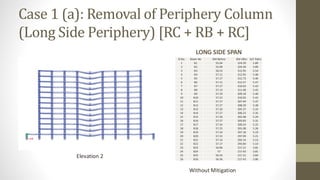 Case 1 (a): Removal of Periphery Column
(Long Side Periphery) [RC + RB + RC]
Sl.No. Beam No BM Before BM After D/C Ratio
1 B1 55.04 324.39 5.89
2 B2 55.09 324.39 5.89
3 B3 56.53 312.95 5.54
4 B4 57.11 312.95 5.48
5 B5 57.27 312.73 5.46
6 B6 57.11 312.57 5.47
7 B7 57.27 310.63 5.42
8 B8 57.13 311.48 5.45
9 B9 57.29 309.18 5.40
10 B10 57.22 310.03 5.42
11 B11 57.27 307.44 5.37
12 B12 57.27 308.29 5.38
13 B13 57.26 305.37 5.33
14 B14 57.27 306.23 5.35
15 B15 57.26 302.98 5.29
16 B16 57.27 303.83 5.31
17 B17 57.24 300.24 5.25
18 B18 57.25 301.08 5.26
19 B19 57.24 297.18 5.19
20 B20 57.22 297.99 5.21
21 B21 57.14 293.14 5.13
22 B22 57.17 293.84 5.14
23 B23 56.96 217.21 3.81
24 B24 57 217.43 3.81
25 B25 56.54 217.21 3.84
26 B26 56.36 217.43 3.86
LONG SIDE SPAN
Elevation 2
Without Mitigation
 