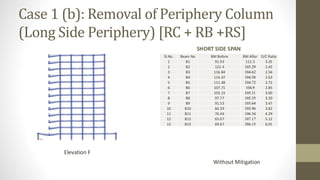 Case 1 (b): Removal of Periphery Column
(Long Side Periphery) [RC + RB +RS]
SHORT SIDE SPAN
Elevation F
Without Mitigation
Sl.No. Beam No BM Before BM After D/C Ratio
1 B1 91.93 111.5 3.35
2 B2 122.4 103.29 2.45
3 B3 116.84 104.62 2.56
4 B4 114.47 104.58 2.63
5 B5 111.48 104.72 2.72
6 B6 107.71 104.9 2.85
7 B7 103.15 105.11 3.00
8 B8 97.77 105.35 3.20
9 B9 91.53 105.64 3.47
10 B10 84.39 105.96 3.82
11 B11 76.44 106.34 4.29
12 B12 65.07 107.17 5.12
13 B13 69.67 386.15 6.01
 