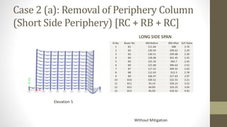 Case 2 (a): Removal of Periphery Column
(Short Side Periphery) [RC + RB + RC]
LONG SIDE SPAN
Elevation 5
Without Mitigation
Sl.No. Beam No BM Before BM After D/C Ratio
1 B1 111.64 308 2.76
2 B2 130.93 299.62 2.29
3 B3 130.51 299.68 2.30
4 B4 128.08 301.45 2.35
5 B5 125.16 303.7 2.43
6 B6 121.68 306.63 2.52
7 B7 117.52 309.55 2.63
8 B8 112.63 313.3 2.78
9 B9 106.97 317.63 2.97
10 B10 100.52 322.55 3.21
11 B11 93.19 328.23 3.52
12 B12 84.89 333.25 3.93
13 B13 85.09 418.52 4.92
 