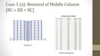 Case 3 (a): Removal of Middle Column
[RC + RB + RC]
LONG SIDE SPAN
Elevation 5
Without Mitigation
Sl.No. Beam No BM Before BM After D/C Ratio
1 B1 66.24 159.44 2.41
2 B2 66.35 166 2.50
3 B3 66.1 165.72 2.51
4 B4 66.15 176.64 2.67
5 B5 66.95 162.94 2.43
6 B6 65.93 179.03 2.72
7 B7 65.97 162.85 2.47
8 B8 65.95 183.82 2.79
9 B9 65.99 165.1 2.50
10 B10 65.98 190.24 2.88
11 B11 66 170.07 2.58
12 B12 65.99 198.59 3.01
13 B13 66.01 177.85 2.69
14 B14 66 208.96 3.17
15 B15 66.02 188.56 2.86
16 B16 66.02 221.54 3.36
17 B17 66.04 201.43 3.05
18 B18 66.04 236.55 3.58
19 B19 66.08 219.83 3.33
20 B20 66.08 254.27 3.85
21 B21 66.08 241.65 3.66
22 B22 66.08 275.05 4.16
23 B23 66.02 270.93 4.10
24 B24 66.02 299.92 4.54
25 B25 66.05 306.78 4.64
26 B26 66.01 325.64 4.93
 