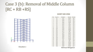 Case 3 (b): Removal of Middle Column
[RC + RB +RS]
SHORT SIDE SPAN
Elevation J Without Mitigation
Sl.No. Beam No BM Before BM After D/C Ratio
1 B1 50.5 182.64 3.62
2 B2 53.34 181.47 3.40
3 B3 50.04 177.43 3.55
4 B4 51.57 175.44 3.40
5 B5 49.89 178.59 3.58
6 B6 51.54 176.1 3.42
7 B7 49.92 179.04 3.59
8 B8 51.51 176.2 3.42
9 B9 49.87 170.57 3.42
10 B10 51.39 176.43 3.43
11 B11 49.83 180.04 3.61
12 B12 51.25 176.69 3.45
13 B13 49.77 180.5 3.63
14 B14 51.09 177.02 3.46
15 B15 49.71 180.97 3.64
16 B16 50.89 177.42 3.49
17 B17 49.64 181.45 3.66
18 B18 50.87 177.91 3.50
19 B19 49.56 181.96 3.67
20 B20 50.4 178.48 3.54
21 B21 49.6 182.5 3.68
22 B22 50.16 179.17 3.57
23 B23 49.39 182.78 3.70
24 B24 49.63 179.83 3.62
25 B25 49.28 183.31 3.72
26 B26 49.69 181.38 3.65
 