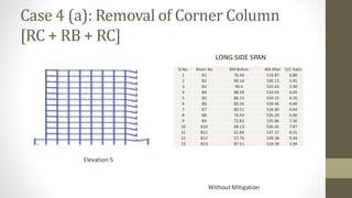 Case 4 (a): Removal of Corner Column
[RC + RB + RC]
LONG SIDE SPAN
Elevation 5
Without Mitigation
Sl.No. Beam No BM Before BM After D/C Ratio
1 B1 76.46 519.87 6.80
2 B2 90.16 536.13 5.95
3 B3 90.4 533.63 5.90
4 B4 88.38 534.05 6.04
5 B5 86.13 534.15 6.20
6 B6 83.56 534.46 6.40
7 B7 80.51 534.84 6.64
8 B8 76.93 535.29 6.96
9 B9 72.82 535.86 7.36
10 B10 68.13 536.45 7.87
11 B11 62.88 537.37 8.55
12 B12 57.76 539.28 9.34
13 B13 87.51 519.58 5.94
 