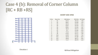 Case 4 (b): Removal of Corner Column
[RC + RB +RS]
SHORT SIDE SPAN
Elevation J Without Mitigation
Sl.No. Beam No BM Before BM After D/C Ratio
1 B1 64.53 476.18 7.38
2 B2 88.81 474.08 5.34
3 B3 84.54 474.55 5.61
4 B4 82.87 474.39 5.72
5 B5 80.85 474.36 5.87
6 B6 78.24 474.13 6.06
7 B7 75.7 473.85 6.26
8 B8 73.33 473.51 6.46
9 B9 67.02 473.11 7.06
10 B10 62.09 472.63 7.61
11 B11 56.39 471.89 8.37
12 B12 48.68 469.75 9.65
13 B13 71.27 440.78 6.18
 