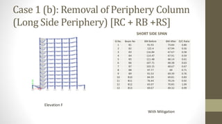 Case 1 (b): Removal of Periphery Column
(Long Side Periphery) [RC + RB +RS]
SHORT SIDE SPAN
Elevation F
With Mitigation
Sl.No. Beam No BM Before BM After D/C Ratio
1 B1 91.93 73.84 0.80
2 B2 122.4 67.94 0.56
3 B3 116.84 67.67 0.58
4 B4 114.47 67.91 0.59
5 B5 111.48 68.14 0.61
6 B6 107.71 68.38 0.63
7 B7 103.15 68.67 0.67
8 B8 97.77 69 0.71
9 B9 91.53 69.39 0.76
10 B10 84.39 69.81 0.83
11 B11 76.44 70.24 0.92
12 B12 65.07 70.85 1.09
13 B13 69.67 69.32 0.99
 