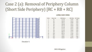 Case 2 (a): Removal of Periphery Column
(Short Side Periphery) [RC + RB + RC]
LONG SIDE SPAN
Elevation 5
With Mitigation
Sl.No. Beam No BM Before BM After D/C Ratio
1 B1 111.64 73.56 0.66
2 B2 130.93 70.24 0.54
3 B3 130.51 70.08 0.54
4 B4 128.08 70.23 0.55
5 B5 125.16 70.38 0.56
6 B6 121.68 70.55 0.58
7 B7 117.52 70.75 0.60
8 B8 112.63 70.99 0.63
9 B9 106.97 71.27 0.67
10 B10 100.52 71.58 0.71
11 B11 93.19 71.95 0.77
12 B12 84.89 71.28 0.84
13 B13 85.09 89.79 1.06
 
