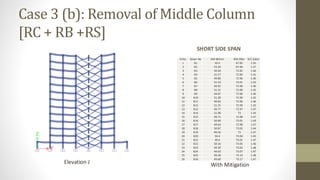 Case 3 (b): Removal of Middle Column
[RC + RB +RS]
SHORT SIDE SPAN
Elevation J With Mitigation
Sl.No. Beam No BM Before BM After D/C Ratio
1 B1 50.5 67.95 1.35
2 B2 53.34 67.96 1.27
3 B3 50.04 72.82 1.46
4 B4 51.57 72.84 1.41
5 B5 49.89 72.96 1.46
6 B6 51.54 73.01 1.42
7 B7 49.92 72.96 1.46
8 B8 51.51 72.99 1.42
9 B9 49.87 72.96 1.46
10 B10 51.39 72.99 1.42
11 B11 49.83 72.96 1.46
12 B12 51.25 72.99 1.42
13 B13 49.77 72.97 1.47
14 B14 51.09 73 1.43
15 B15 49.71 72.98 1.47
16 B16 50.89 73.01 1.43
17 B17 49.64 72.98 1.47
18 B18 50.87 73.02 1.44
19 B19 49.56 73 1.47
20 B20 50.4 73.04 1.45
21 B21 49.6 73.01 1.47
22 B22 50.16 73.05 1.46
23 B23 49.39 73.03 1.48
24 B24 49.63 73.07 1.47
25 B25 49.28 73.14 1.48
26 B26 49.69 73.17 1.47
 