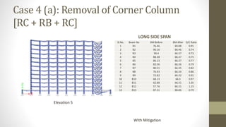 Case 4 (a): Removal of Corner Column
[RC + RB + RC]
LONG SIDE SPAN
Elevation 5
With Mitigation
Sl.No. Beam No BM Before BM After D/C Ratio
1 B1 76.46 69.88 0.91
2 B2 90.16 66.46 0.74
3 B3 90.4 66.37 0.73
4 B4 88.38 66.37 0.75
5 B5 86.13 66.37 0.77
6 B6 83.56 66.36 0.79
7 B7 80.51 66.35 0.82
8 B8 76.93 66.34 0.86
9 B9 72.82 66.32 0.91
10 B10 68.13 66.3 0.97
11 B11 62.88 66.31 1.05
12 B12 57.76 66.31 1.15
13 B13 87.51 68.86 0.79
 