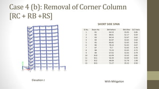 Case 4 (b): Removal of Corner Column
[RC + RB +RS]
SHORT SIDE SPAN
Elevation J With Mitigation
Sl.No. Beam No BM Before BM After D/C Ratio
1 B1 64.53 55.05 0.85
2 B2 88.81 52.17 0.59
3 B3 84.54 52.67 0.62
4 B4 82.87 52.65 0.64
5 B5 80.85 52.65 0.65
6 B6 78.24 52.65 0.67
7 B7 75.7 52.65 0.70
8 B8 73.33 52.65 0.72
9 B9 67.02 52.65 0.79
10 B10 62.09 52.63 0.85
11 B11 56.39 52.69 0.93
12 B12 48.68 52.78 1.08
13 B13 71.27 35.52 0.50
 