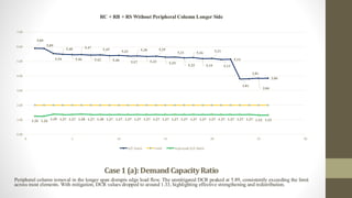Case1 (a):Demand CapacityRatio
Peripheral column removal in the longer span disrupts edge load flow. The unmitigated DCR peaked at 5.89, consistently exceeding the limit
across most elements. With mitigation, DCR values dropped to around 1.33, highlighting effective strengthening and redistribution.
5.89
5.89
5.54
5.48
5.46
5.47
5.42
5.45
5.40
5.42
5.37
5.38
5.33
5.35
5.29
5.31
5.25
5.26
5.19
5.21
5.13
5.14
3.81
3.81
3.84
3.86
1.26 1.26
1.39 1.37 1.37 1.38 1.37 1.38 1.37 1.37 1.37 1.37 1.37 1.37 1.37 1.37 1.37 1.37 1.37 1.37 1.37 1.37 1.37 1.37 1.32 1.33
0.00
1.00
2.00
3.00
4.00
5.00
6.00
7.00
0 5 10 15 20 25 30
RC + RB + RS Without Peripheral Column Longer Side
D/C Ratio Limit Improved D/C Ratio
 