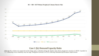 Case1 (b):DemandCapacity Ratio
Although the column was removed on the longer span, evaluation along the shorter span shows progressive increase in DCR. It peaked at
7.27, indicating severe instability near the edge. Mitigation lowered it to 0.99, reflecting substantial performance improvement.
4.17
3.25
3.40 3.50 3.61
3.77
3.98
4.25
4.60
5.07
5.69
6.83
7.27
0.80
0.56 0.58 0.59 0.61 0.63 0.67 0.71 0.76 0.83 0.92
1.09 0.99
0.00
1.00
2.00
3.00
4.00
5.00
6.00
7.00
8.00
0 2 4 6 8 10 12 14
RC + RB + RS Without Peripheral Column Shorter Side
D/C Ratio Limit Improved D/C Ratio
 