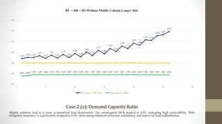 Case2 (a):Demand CapacityRatio
Middle columns lead to a more symmetrical load distribution. The unmitigated DCR peaked at 4.93, indicating high vulnerability. With
mitigation measures, it significantly dropped to 0.89, showcasing enhanced structural redundancy and improved load redistribution.
2.41 2.50 2.51
2.67
2.43
2.72
2.47
2.79
2.50
2.88
2.58
3.01
2.69
3.17
2.86
3.36
3.05
3.58
3.33
3.85
3.66
4.16 4.10
4.54 4.64
4.93
0.81 0.80 0.89 0.89 0.88 0.90 0.90 0.89 0.89 0.89 0.89 0.89 0.89 0.89 0.89 0.89 0.89 0.89 0.89 0.89 0.89 0.89 0.89 0.89 0.89 0.89
0.00
1.00
2.00
3.00
4.00
5.00
6.00
0 5 10 15 20 25 30
RC + RB + RS Without Middle Column Longer Side
D/C Ratio Limit Improved D/C Ratio
 