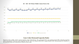 Case2 (b):DemandCapacity Ratio
Removal of the middle column caused moderate stress redistribution. The unmitigated D/C ratio peaked around 3.72, indicating localized
stress concentration. However, with mitigation, the D/C ratio was reduced effectively to approximately 1.47, demonstrating the reliability of
the structural design and redistribution along the shorter span.
3.62
3.40
3.55
3.40
3.58
3.42
3.59
3.42 3.42 3.43
3.61
3.45
3.63
3.46
3.64
3.49
3.66
3.50
3.67
3.54
3.68
3.57
3.70
3.62
3.72 3.65
1.35
1.27
1.46 1.41 1.46 1.42 1.46 1.42 1.46 1.42 1.46 1.42 1.47 1.43 1.47 1.43 1.47 1.44 1.47 1.45 1.47 1.46 1.48 1.47 1.48 1.47
0.00
0.50
1.00
1.50
2.00
2.50
3.00
3.50
4.00
0 5 10 15 20 25 30
RC + RB + RS Without Middle Column Shorter Side
D/C Ratio Limit Improved D/C Ratio
 