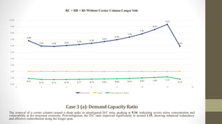 Case3 (a):Demand CapacityRatio
The removal of a corner column caused a sharp spike in unmitigated D/C ratio, peaking at 9.34, indicating severe stress concentration and
vulnerability at the structural extremity. Post-mitigation, the D/C ratio improved significantly to around 1.15, showing enhanced redundancy
and effective redistribution along the longer span.
6.80
5.95 5.90 6.04 6.20
6.40
6.64
6.96
7.36
7.87
8.55
9.34
5.94
0.91
0.74 0.73 0.75 0.77 0.79 0.82 0.86 0.91 0.97 1.05 1.15
0.79
0.00
1.00
2.00
3.00
4.00
5.00
6.00
7.00
8.00
9.00
10.00
0 2 4 6 8 10 12 14
RC + RB + RS Without Corner Column Longer Side
D/C Ratio Limit Improved D/C Ratio
 