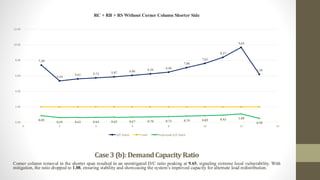 Case3 (b):DemandCapacity Ratio
Corner column removal in the shorter span resulted in an unmitigated D/C ratio peaking at 9.65, signaling extreme local vulnerability. With
mitigation, the ratio dropped to 1.08, ensuring stability and showcasing the system’s improved capacity for alternate load redistribution.
7.38
5.34
5.61 5.72 5.87 6.06 6.26 6.46
7.06
7.61
8.37
9.65
6.18
0.85
0.59 0.62 0.64 0.65 0.67 0.70 0.72 0.79 0.85 0.93 1.08
0.50
0.00
2.00
4.00
6.00
8.00
10.00
12.00
0 2 4 6 8 10 12 14
RC + RB + RS Without Corner Column Shorter Side
D/C Ratio Limit Improved D/C Ratio
 