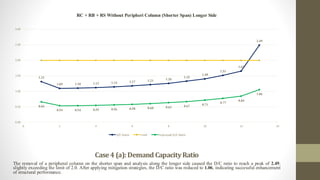Case4 (a):Demand CapacityRatio
The removal of a peripheral column on the shorter span and analysis along the longer side caused the D/C ratio to reach a peak of 2.49,
slightly exceeding the limit of 2.0. After applying mitigation strategies, the D/C ratio was reduced to 1.06, indicating successful enhancement
of structural performance.
1.31
1.09 1.10 1.12 1.14 1.17 1.21 1.26
1.33
1.40
1.51
1.65
2.49
0.66
0.54 0.54 0.55 0.56 0.58 0.60 0.63 0.67 0.71
0.77
0.84
1.06
0.00
0.50
1.00
1.50
2.00
2.50
3.00
0 2 4 6 8 10 12 14
RC + RB + RS Without Peripheri Column (Shorter Span) Longer Side
D/C Ratio Limit Improved D/C Ratio
 