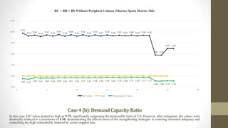 Case4 (b):DemandCapacity Ratio
In this case, D/C ratios peaked as high as 9.75, significantly surpassing the permissible limit of 2.0. However, after mitigation, the values were
drastically reduced to a maximum of 1.10, demonstrating the effectiveness of the strengthening strategies in restoring structural adequacy and
controlling the high vulnerability induced by corner support loss.
9.75
9.25 9.42
9.16
9.42 9.24
9.49
9.22
9.48
9.22
9.46
9.22
9.45 9.27 9.45 9.28 9.42 9.29 9.40 9.29 9.38 9.35
5.80 5.78
6.99 6.96
1.50 1.42
1.65 1.61 1.65 1.62 1.66 1.62 1.67 1.62 1.67 1.63 1.68 1.65 1.69 1.66 1.70 1.68 1.71 1.69 1.73 1.72
1.08 1.08 1.10 1.10
0.00
2.00
4.00
6.00
8.00
10.00
12.00
0 5 10 15 20 25 30
RC + RB + RS Without Peripheri Column (Shorter Span) Shorter Side
D/C Ratio Limit Improved D/C Ratio
 