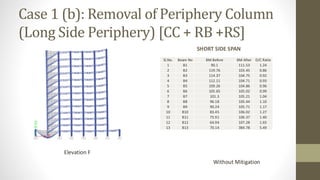 Case 1 (b): Removal of Periphery Column
(Long Side Periphery) [CC + RB +RS]
SHORT SIDE SPAN
Elevation F
Without Mitigation
Sl.No. Beam No BM Before BM After D/C Ratio
1 B1 90.1 111.53 1.24
2 B2 119.76 103.45 0.86
3 B3 114.37 104.75 0.92
4 B4 112.11 104.71 0.93
5 B5 109.26 104.86 0.96
6 B6 105.65 105.02 0.99
7 B7 101.3 105.21 1.04
8 B8 96.18 105.44 1.10
9 B9 90.24 105.71 1.17
10 B10 83.45 106.02 1.27
11 B11 75.91 106.37 1.40
12 B12 64.94 107.28 1.65
13 B13 70.14 384.78 5.49
 