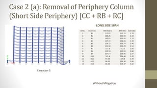 Case 2 (a): Removal of Periphery Column
(Short Side Periphery) [CC + RB + RC]
LONG SIDE SPAN
Elevation 5
Without Mitigation
Sl.No. Beam No BM Before BM After D/C Ratio
1 B1 112.07 311.22 2.78
2 B2 130.25 302.94 2.33
3 B3 130.02 303.05 2.33
4 B4 127.72 304.65 2.39
5 B5 124.72 306.77 2.46
6 B6 121.58 309.29 2.54
7 B7 117.6 312.3 2.66
8 B8 112.93 315.91 2.80
9 B9 107.54 319.86 2.97
10 B10 101.4 324.46 3.20
11 B11 94.44 329.8 3.49
12 B12 86.61 334.36 3.86
13 B13 86.95 419.37 4.82
 