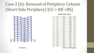 Case 2 (b): Removal of Periphery Column
(Short Side Periphery) [CC + RB +RS]
SHORT SIDE SPAN
Elevation J Without Mitigation
Sl.No. Beam No BM Before BM After D/C Ratio
1 B1 41.08 335.45 8.17
2 B2 38.24 335.65 8.78
3 B3 42.41 321.78 7.59
4 B4 42.15 321.88 7.64
5 B5 42.98 323.84 7.53
6 B6 42.2 323.94 7.68
7 B7 43.07 322.968 7.50
8 B8 41.51 323.12 7.78
9 B9 43.11 322.21 7.47
10 B10 41.28 3222.36 78.06
11 B11 43.1 321.23 7.45
12 B12 40.98 321.41 7.84
13 B13 43.08 320.085 7.43
14 B14 40.64 320.27 7.88
15 B15 43.07 318.73 7.40
16 B16 40.25 318.94 7.92
17 B17 43.05 317.17 7.37
18 B18 39.83 317.42 7.97
19 B19 43.02 315.37 7.33
20 B20 40.25 315.64 7.84
21 B21 42.88 313.53 7.31
22 B22 40.91 313.82 7.67
23 B23 42.58 310.44 7.29
24 B24 40.86 310.64 7.60
25 B25 63.58 374.39 5.89
26 B26 62.9 374.55 5.95
 