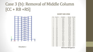 Case 3 (b): Removal of Middle Column
[CC + RB +RS]
SHORT SIDE SPAN
Elevation J Without Mitigation
Sl.No. Beam No BM Before BM After D/C Ratio
1 B1 57.14 362.58 6.35
2 B2 56.65 361.74 6.39
3 B3 58.07 352.53 6.07
4 B4 64.08 351.09 5.48
5 B5 58.59 353.76 6.04
6 B6 64.56 352.18 5.46
7 B7 58.62 353.9 6.04
8 B8 64.07 352.4 5.50
9 B9 58.62 354.29 6.04
10 B10 63.78 352.86 5.53
11 B11 58.6 354.73 6.05
12 B12 63.33 353.39 5.58
13 B13 58.56 355.28 6.07
14 B14 62.8 354.05 5.64
15 B15 58.51 355.94 6.08
16 B16 62.2 354.85 5.70
17 B17 58.44 356.75 6.10
18 B18 61.56 355.8 5.78
19 B19 58.36 357.73 6.13
20 B20 60.94 356.94 5.86
21 B21 58.23 358.91 6.16
22 B22 60 358.3 5.97
23 B23 58.14 360.07 6.19
24 B24 60.14 359.61 5.98
25 B25 57.93 362.75 6.26
26 B26 58.14 362.54 6.24
 