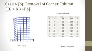 Case 4 (b): Removal of Corner Column
[CC + RB +RS]
SHORT SIDE SPAN
Elevation J Without Mitigation
Sl.No. Beam No BM Before BM After D/C Ratio
1 B1 62.81 476.9 7.59
2 B2 84.45 474.16 5.61
3 B3 82.29 474.84 5.77
4 B4 80.73 474.65 5.88
5 B5 78.81 474.62 6.02
6 B6 76.31 474.39 6.22
7 B7 73.28 474.1 6.47
8 B8 69.74 473.75 6.79
9 B9 65.65 473.35 7.21
10 B10 60.98 472.87 7.75
11 B11 55.59 472.13 8.49
12 B12 48.17 470 9.76
13 B13 72.17 442.14 6.13
 