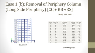 Case 1 (b): Removal of Periphery Column
(Long Side Periphery) [CC + RB +RS]
SHORT SIDE SPAN
Elevation F
With Mitigation
Sl.No. Beam No BM Before BM After D/C Ratio
1 B1 90.1 74.17 0.82
2 B2 119.76 68.27 0.57
3 B3 114.37 49.5 0.43
4 B4 112.11 68.23 0.61
5 B5 109.26 68.44 0.63
6 B6 105.65 68.67 0.65
7 B7 101.3 68.94 0.68
8 B8 96.18 69.24 0.72
9 B9 90.24 69.25 0.77
10 B10 83.45 69.62 0.83
11 B11 75.91 69.98 0.92
12 B12 64.94 70.24 1.08
13 B13 70.14 88.65 1.26
 