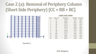 Case 2 (a): Removal of Periphery Column
(Short Side Periphery) [CC + RB + RC]
LONG SIDE SPAN
Elevation 5
With Mitigation
Sl.No. Beam No BM Before BM After D/C Ratio
1 B1 112.07 73.37 0.65
2 B2 130.25 70.4 0.54
3 B3 130.02 70.33 0.54
4 B4 127.72 65.91 0.52
5 B5 124.72 70.53 0.57
6 B6 121.58 70.69 0.58
7 B7 117.6 70.88 0.60
8 B8 112.93 71.11 0.63
9 B9 107.54 71.37 0.66
10 B10 101.4 71.67 0.71
11 B11 94.44 72.02 0.76
12 B12 86.61 72.34 0.84
13 B13 86.95 45.58 0.52
 