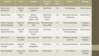 Structure Year Location Structural
system
No of
floors
Events Damage
Ronan Point
Apartment
May 16,
1968
Canning Town,
England
Wall Panel 22 Gas Explosion Partial Failure
Skyline Plaza March 2,
1973
Bailey’s
Crossroads,
Virginia, USA
Reinforced
Concrete
Frame
26 Premature removal
of shoring
Partial failure
Alfred P. Murrah
Federal Building
April 19,
1995
Oklahoma City,
USA
RC Frame with
Shear Wall
9 Terrorist Bombing Complete
Collapse
Sampoong
Department Store
June 29,
1995
Seocho-dong
Seoul, South
Korea
RC Frame 5 Structural Overload,
Punching Shear
Partial failure
WTC 1 & 2 September
11, 2001
New York, USA Steel Frame 110 Collision of Aircraft
and Fire
Complete
Collapse
Rana Plaza Office
Complex
April 24,
2013
Dhaka,
Bangladesh
RC Frame 8 Structural Overload Partial failure
Plasco Building January 19,
2017
Tehran, Iran Steel Frame 17 Fire Incidence Complete
Collapse
 