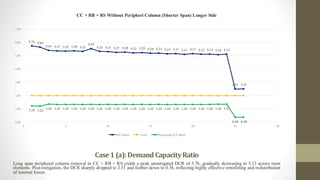Case1 (a):Demand CapacityRatio
Long span peripheral column removal in CC + RB + RS yields a peak unmitigated DCR of 5.76, gradually decreasing to 5.13 across most
elements. Post-mitigation, the DCR sharply dropped to 2.51 and further down to 0.38, reflecting highly effective retrofitting and redistribution
of internal forces
5.76 5.66
5.41 5.37 5.35 5.38 5.33
5.55
5.33 5.31 5.27 5.28 5.23 5.25 5.20 5.21 5.15 5.17 5.11 5.17 5.13 5.14 5.10 5.13
2.51 2.51
1.24 1.22
1.36 1.35 1.35 1.35 1.35 1.35 1.35 1.35 1.35 1.35 1.35 1.35 1.35 1.35 1.35 1.35 1.35 1.35 1.36 1.36 1.36 1.37
0.38 0.38
0.00
1.00
2.00
3.00
4.00
5.00
6.00
7.00
0 5 10 15 20 25 30
CC + RB + RS Without Peripheri Column (Shorter Span) Longer Side
D/C Ratio Limit Improved D/C Ratio
 