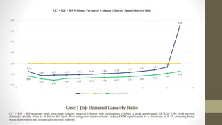 Case1 (b):DemandCapacity Ratio
CC + RB + RS structure with long-span column removal (shorter side evaluation) exhibits a peak unmitigated DCR of 5.49, with several
elements already close to or below the limit. Post-mitigation improvements reduce DCR significantly to a minimum of 0.43, ensuring better
stress distribution and enhanced structural stability.
1.24
0.86 0.92 0.93 0.96 0.99 1.04 1.10 1.17 1.27
1.40
1.65
5.49
0.82
0.57
0.43
0.61 0.63 0.65 0.68 0.72 0.77 0.83 0.92
1.08
1.26
0.00
1.00
2.00
3.00
4.00
5.00
6.00
0 2 4 6 8 10 12 14
CC + RB + RS Without Peripheri Column (Shorter Span) Shorter Side
D/C Ratio Limit Improved D/C Ratio
 