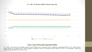 Case2 (a):Demand CapacityRatio
CC + RB + RS structure with middle column removal (longer side evaluation) shows a moderate unmitigated DCR of 2.95, which remains
mostly above the acceptable limit. With mitigation strategies in place, the improved DCR reduces to 1.02–1.19, indicating a stable and
efficient load redistribution across the span.
2.95 2.90
2.75 2.72 2.74 2.75 2.73 2.74 2.73 2.73 2.72 2.72 2.70 2.71 2.69 2.69 2.67 2.67 2.65 2.65 2.63 2.63 2.61 2.61 2.63 2.63
1.02 1.03
1.16 1.15 1.16 1.16 1.15 1.15 1.15 1.15 1.15 1.15 1.15 1.15 1.15 1.15 1.15 1.15 1.14 1.14 1.14 1.14 1.14 1.15 1.16 1.19
0.00
0.50
1.00
1.50
2.00
2.50
3.00
3.50
0 5 10 15 20 25 30
CC + RB + RS Without Middle Column Longer Side
D/C Ratio Limit Improved D/C Ratio
 