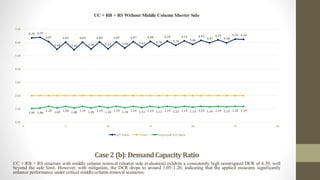 Case2 (b):DemandCapacity Ratio
CC + RB + RS structure with middle column removal (shorter side evaluation) exhibits a consistently high unmitigated DCR of 6.39, well
beyond the safe limit. However, with mitigation, the DCR drops to around 1.05–1.20, indicating that the applied measures significantly
enhance performance under critical middle column removal scenarios.
6.35 6.39
6.07
5.48
6.04
5.46
6.04
5.50
6.04
5.53
6.05
5.58
6.07
5.64
6.08
5.70
6.10
5.78
6.13
5.86
6.16
5.97
6.19
5.98
6.26 6.24
1.05 1.06
1.20 1.09 1.20 1.08 1.19 1.09 1.19 1.10 1.19 1.10 1.19 1.11 1.19 1.12 1.19 1.13 1.19 1.14 1.19 1.16 1.19 1.15 1.20 1.19
0.00
1.00
2.00
3.00
4.00
5.00
6.00
7.00
0 5 10 15 20 25 30
CC + RB + RS Without Middle Column Shorter Side
D/C Ratio Limit Improved D/C Ratio
 