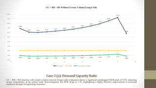Case3 (a):Demand CapacityRatio
CC + RB + RS structure with corner column removal (longer side evaluation) shows a significant unmitigated DCR peak of 9.29, indicating
severe vulnerability at the critical node. Post-mitigation, the DCR drops to 1.22, highlighting a highly effective improvement in structural
resilience through strengthening measures.
6.88
6.07 6.02 6.15 6.31
6.50
6.74
7.05
7.43
7.92
8.56
9.29
5.80
0.98
0.80 0.80 0.81 0.83 0.86 0.89 0.93 0.98 1.04 1.12 1.22
0.81
0.00
1.00
2.00
3.00
4.00
5.00
6.00
7.00
8.00
9.00
10.00
0 2 4 6 8 10 12 14
CC + RB + RS Without Corner Column Longer Side
D/C Ratio Limit Improved D/C Ratio
 