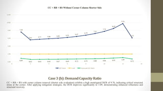 Case3 (b):DemandCapacity Ratio
CC + RB + RS with corner column removal (shorter side evaluation) exhibits a high unmitigated DCR of 9.76, indicating critical structural
stress at the corner. After applying mitigation strategies, the DCR improves significantly to 1.09, demonstrating enhanced robustness and
structural recovery.
7.59
5.61 5.77 5.88 6.02 6.22
6.47
6.79
7.21
7.75
8.49
9.76
6.13
0.89
0.62 0.64 0.65 0.67 0.69 0.72 0.75 0.80 0.86 0.95 1.09
0.73
0.00
2.00
4.00
6.00
8.00
10.00
12.00
0 2 4 6 8 10 12 14
CC + RB + RS Without Corner Column Shorter Side
D/C Ratio Limit Improved D/C Ratio
 