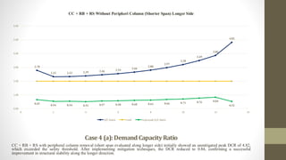Case4 (a):Demand CapacityRatio
CC + RB + RS with peripheral column removal (short span evaluated along longer side) initially showed an unmitigated peak DCR of 4.82,
which exceeded the safety threshold. After implementing mitigation techniques, the DCR reduced to 0.84, confirming a successful
improvement in structural stability along the longer direction.
2.78
2.33 2.33 2.39 2.46 2.54
2.66
2.80
2.97
3.20
3.49
3.86
4.82
0.65
0.54 0.54 0.52 0.57 0.58 0.60 0.63 0.66 0.71 0.76 0.84
0.52
0.00
1.00
2.00
3.00
4.00
5.00
6.00
0 2 4 6 8 10 12 14
CC + RB + RS Without Peripheri Column (Shorter Span) Longer Side
D/C Ratio Limit Improved D/C Ratio
 