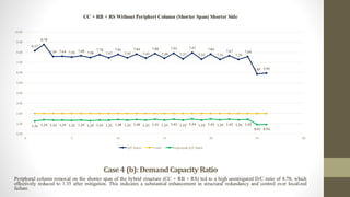 Case4 (b):DemandCapacity Ratio
Peripheral column removal on the shorter span of the hybrid structure (CC + RB + RS) led to a high unmitigated D/C ratio of 8.78, which
effectively reduced to 1.35 after mitigation. This indicates a substantial enhancement in structural redundancy and control over localized
failure.
8.17
8.78
7.59 7.64 7.53 7.68
7.50
7.78
7.47
7.81
7.45
7.84
7.43
7.88
7.40
7.92
7.37
7.97
7.33
7.84
7.31
7.67
7.29
7.60
5.89 5.95
1.26 1.35 1.34 1.35 1.32 1.35 1.29 1.34 1.32 1.38 1.33 1.40 1.33 1.41 1.33 1.43 1.33 1.44 1.34 1.43 1.35 1.42 1.36 1.42
0.93 0.94
0.00
1.00
2.00
3.00
4.00
5.00
6.00
7.00
8.00
9.00
10.00
0 5 10 15 20 25 30
CC + RB + RS Without Peripheri Column (Shorter Span) Shorter Side
D/C Ratio Limit Improved D/C Ratio
 